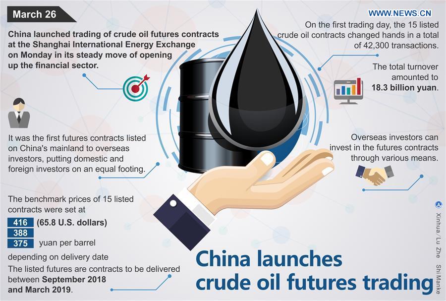 Xinhua headlines: China launches crude oil futures trading 