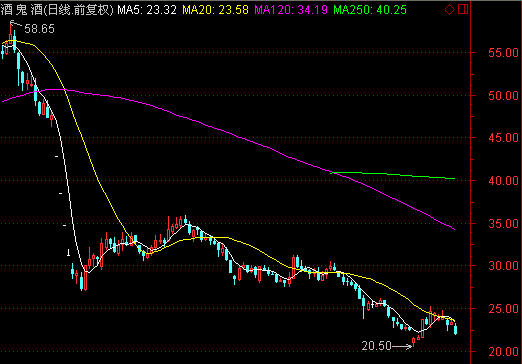 酒鬼酒股價半年蒸發(fā)近2/3