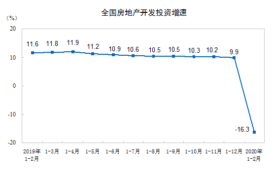 1—2月份全國(guó)房地產(chǎn)開(kāi)發(fā)投資10115億元 同比下降16.3%