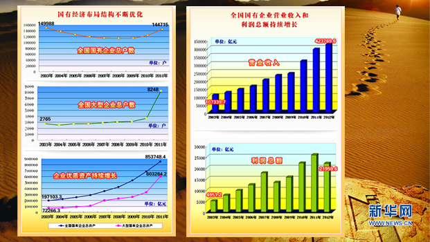 國有經(jīng)濟布局結(jié)構(gòu)不斷優(yōu)化