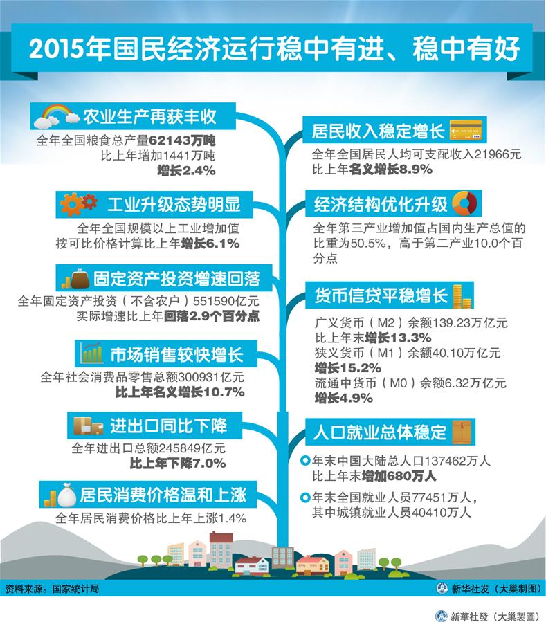 （圖表）[2015年經(jīng)濟(jì)數(shù)據(jù)]2015年國民經(jīng)濟(jì)運(yùn)行穩(wěn)中有進(jìn)、穩(wěn)中有好