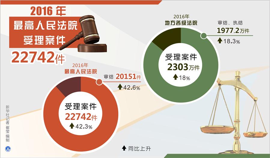 （圖表）[兩會·兩高報(bào)告]2016年最高人民法院受理案件22742件