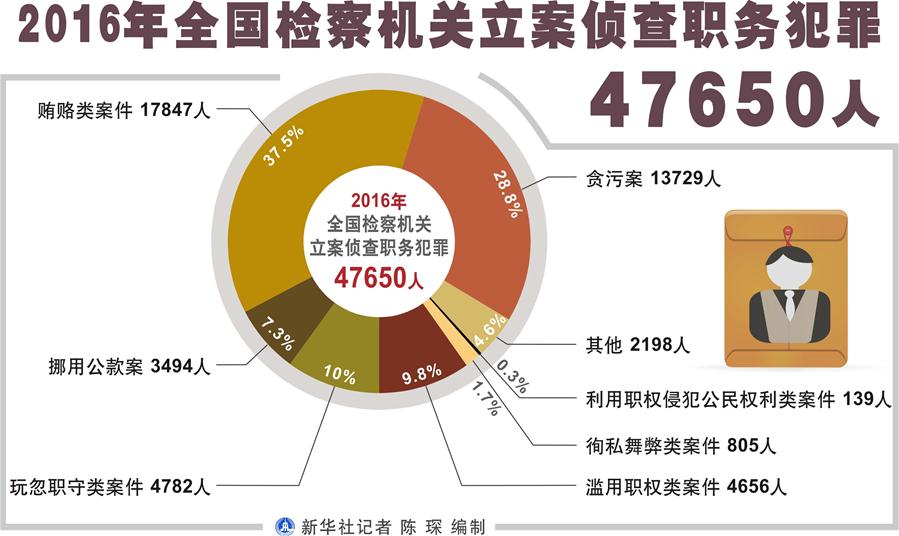 （圖表）[兩會·兩高報告]2016年全國檢察機關(guān)立案偵查職務(wù)犯罪47650人