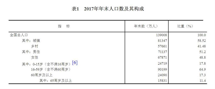 （圖表）[兩會·2017年統(tǒng)計公報]表1：2017年年末人口數(shù)及其構成