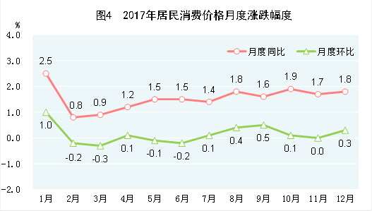 （圖表）[兩會·2017年統(tǒng)計公報]圖4：2017年居民消費價格月度漲跌幅度