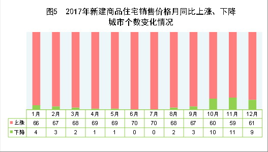 （圖表）[兩會·2017年統(tǒng)計公報]圖5：2017年新建商品住宅銷售價格月同比上漲、下降城市個數(shù)變化情況