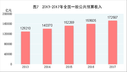 （圖表）[兩會·2017年統(tǒng)計公報]圖7：2013-2017年全國一般公共預算收入