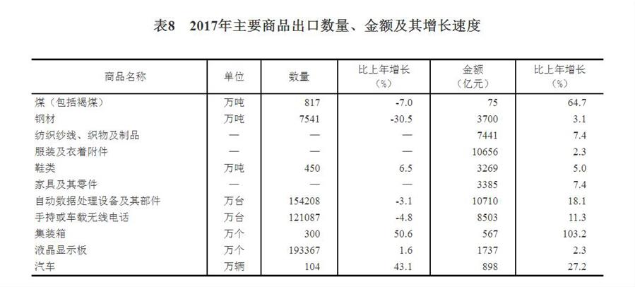 （圖表）[兩會·2017年統(tǒng)計公報]表8：2017年主要商品出口數(shù)量、金額及其增長速度