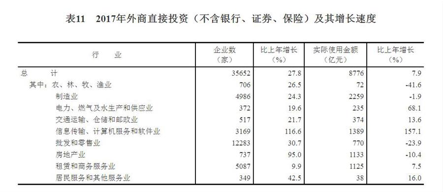 （圖表）[兩會·2017年統(tǒng)計公報]表11：2017年外商直接投資（不含銀行、證券、保險）及其增長速度