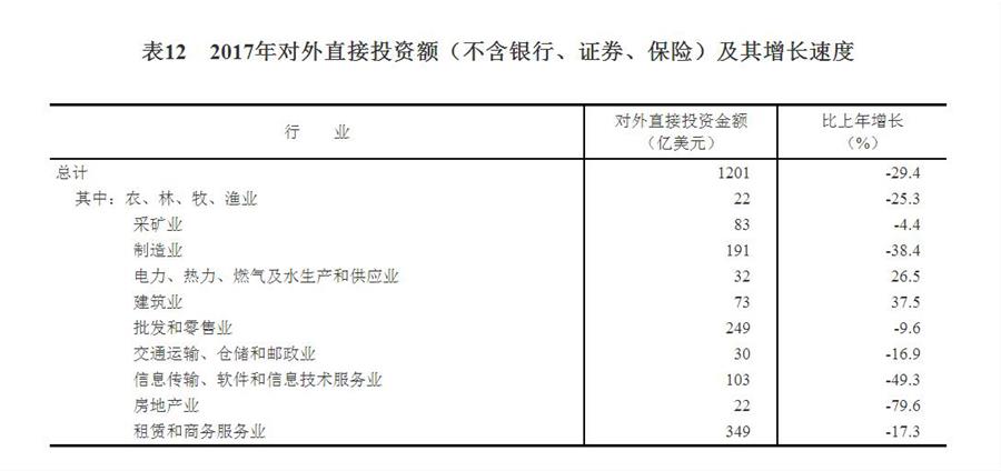 （圖表）[兩會·2017年統(tǒng)計公報]表12：2017年對外直接投資額（不含銀行、證券、保險）及其增長速度