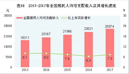 （圖表）[兩會·2017年統(tǒng)計公報]圖18：2013-2017年全國居民人均可支配收入及其增長速度