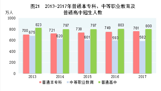 （圖表）[兩會·2017年統(tǒng)計公報]圖21：2013-2017年普通本?？?、中等職業(yè)教育及普通高中招生人數(shù)