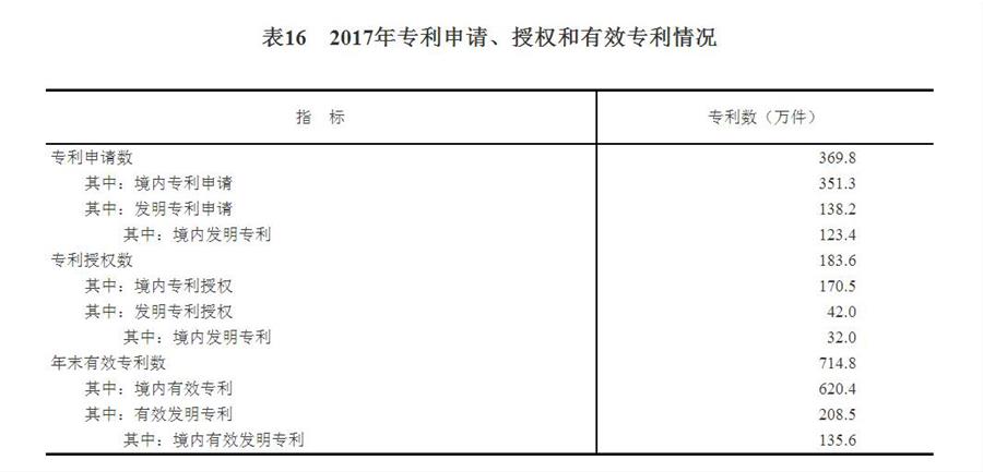 （圖表）[兩會·2017年統(tǒng)計公報]表16：2017年專利申請、授權和有效專利情況