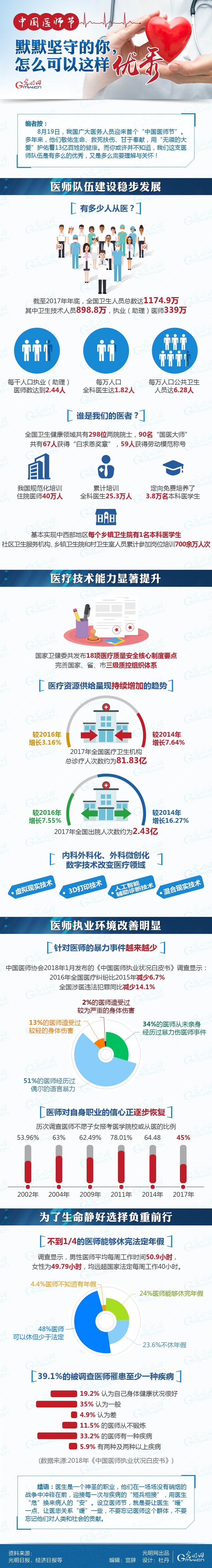 數(shù)據(jù)圖解|中國醫(yī)師節(jié)：默默堅守的你，怎么可以這樣優(yōu)秀