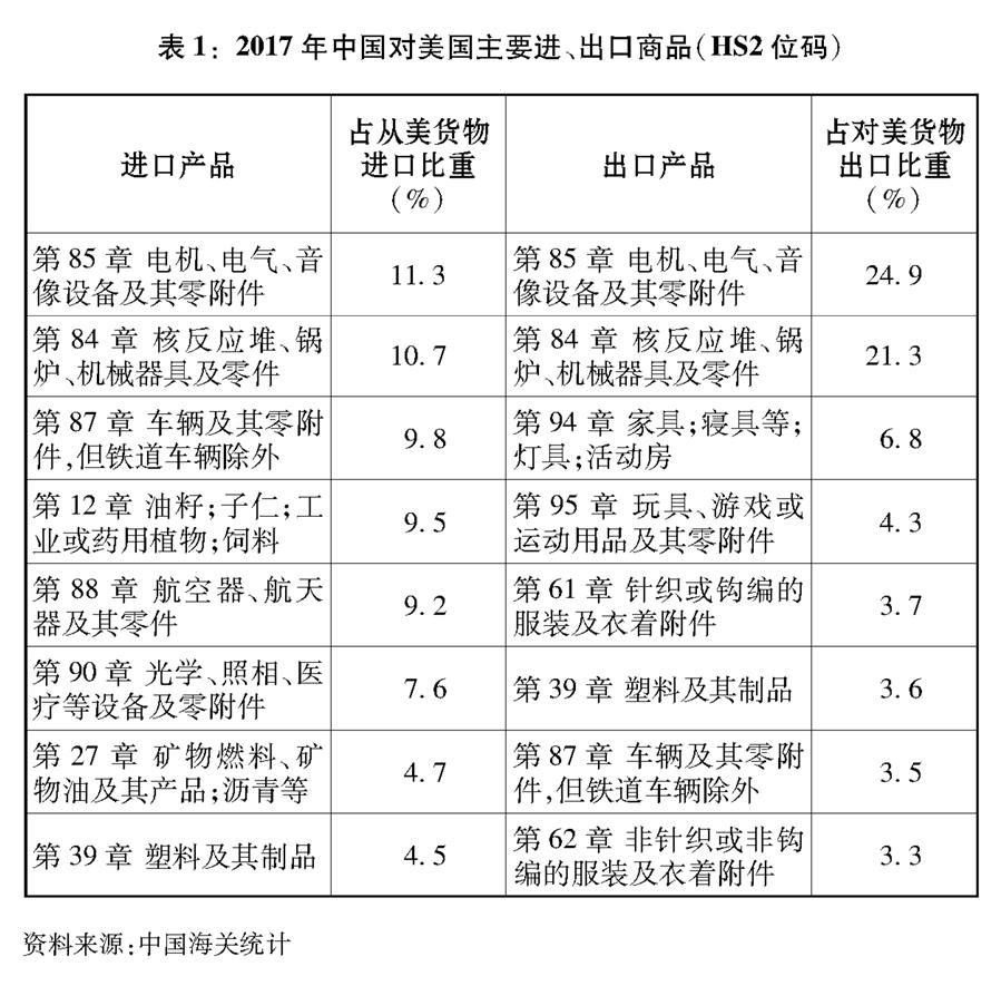 （圖表）[“中美經(jīng)貿(mào)摩擦”白皮書]表1：2017年中國對(duì)美國主要進(jìn)、出口商品（HS2位碼）