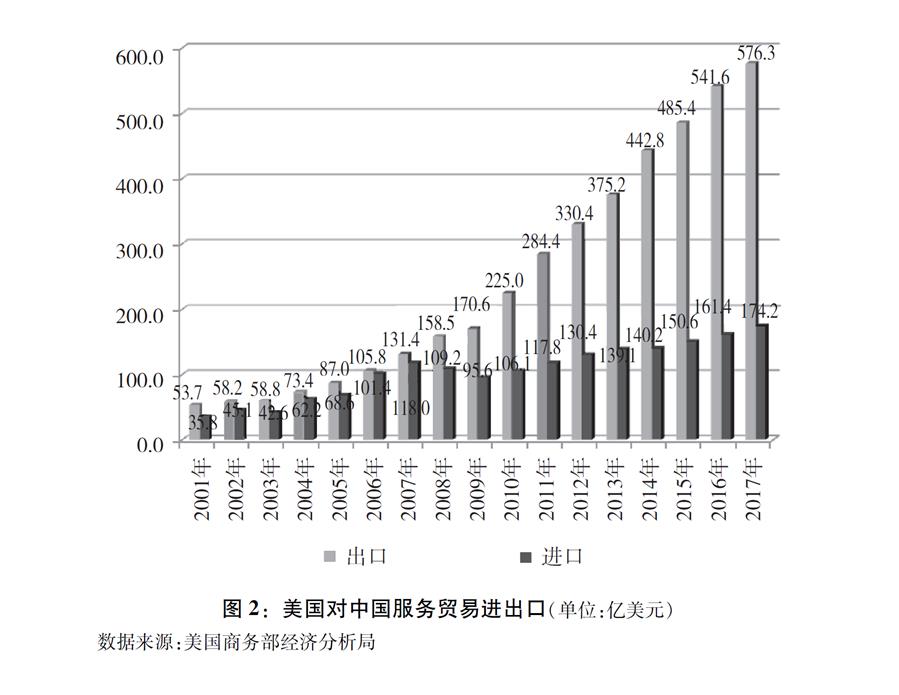 （圖表）[“中美經(jīng)貿(mào)摩擦”白皮書]圖2：美國對(duì)中國服務(wù)貿(mào)易進(jìn)出口（單位：億美元）