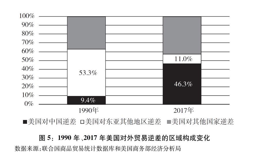 （圖表）[“中美經(jīng)貿(mào)摩擦”白皮書]圖5：1990年、2017年美國對(duì)外貿(mào)易逆差的區(qū)域構(gòu)成變化