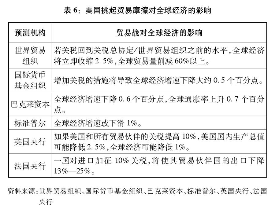 （圖表）[“中美經(jīng)貿(mào)摩擦”白皮書]表6：美國挑起貿(mào)易摩擦對(duì)全球經(jīng)濟(jì)的影響