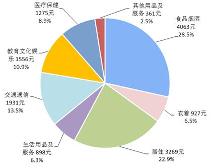 2018年前三季度居民人均消費(fèi)支出及構(gòu)成。來(lái)自國(guó)家統(tǒng)計(jì)局