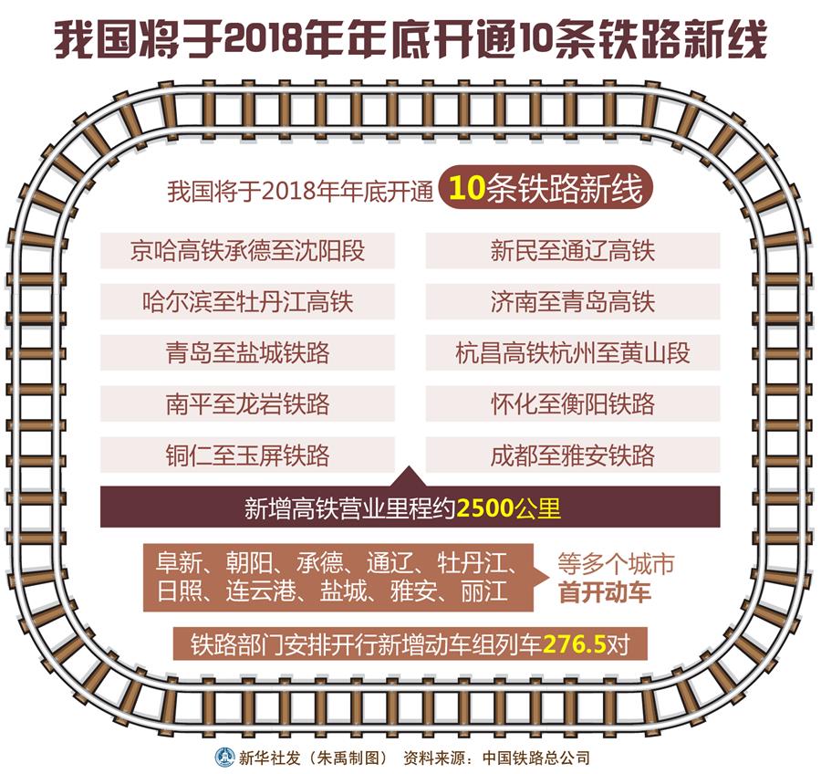 我國(guó)將于2018年年底開通10條鐵路新線