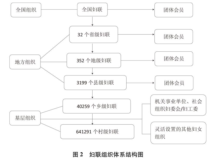 （圖表）[新中國70年婦女事業(yè)白皮書]圖2 婦聯(lián)組織體系結構圖