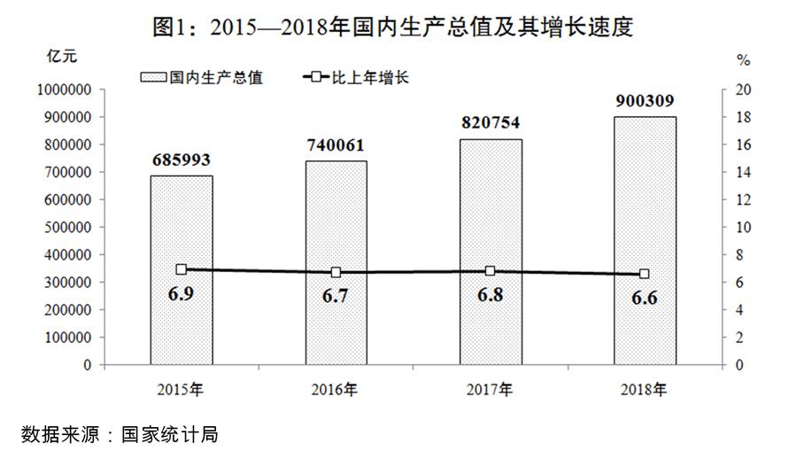 （圖表）[兩會(huì)受權(quán)發(fā)布]關(guān)于2018年國民經(jīng)濟(jì)和社會(huì)發(fā)展計(jì)劃執(zhí)行情況與2019年國民經(jīng)濟(jì)和社會(huì)發(fā)展計(jì)劃草案的報(bào)告（圖1）