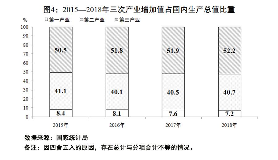 （圖表）[兩會(huì)受權(quán)發(fā)布]關(guān)于2018年國民經(jīng)濟(jì)和社會(huì)發(fā)展計(jì)劃執(zhí)行情況與2019年國民經(jīng)濟(jì)和社會(huì)發(fā)展計(jì)劃草案的報(bào)告（圖4）