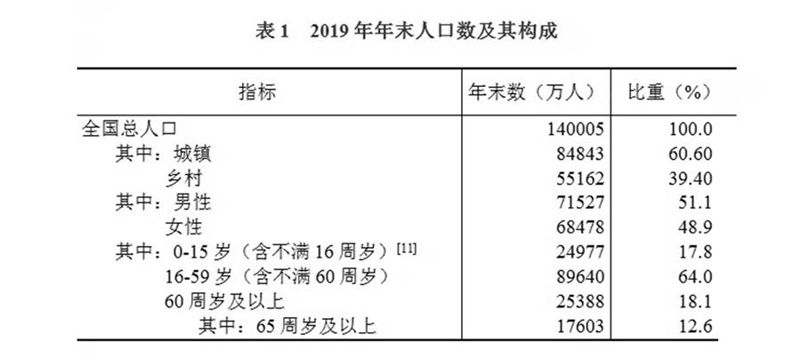 （圖表）［2019年統(tǒng)計公報］表1 2019年年末人口數(shù)及其構(gòu)成