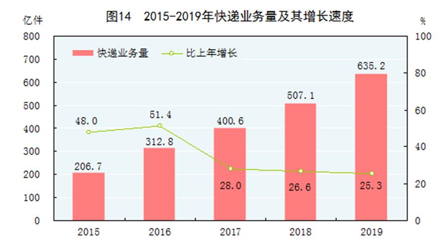 （圖表）［2019年統(tǒng)計公報］圖14 2015-2019年快遞業(yè)務(wù)量及其增長速度