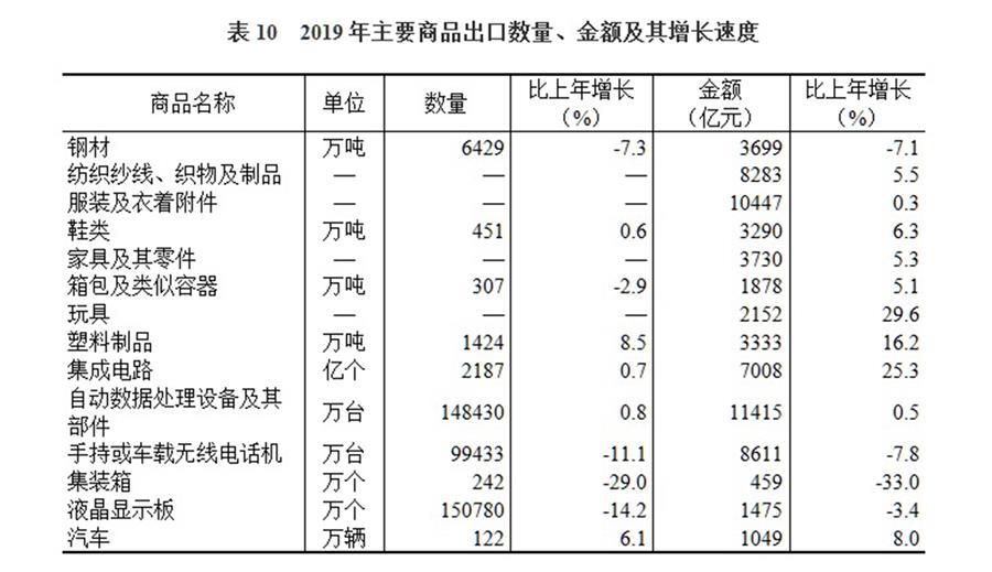 （圖表）［2019年統(tǒng)計公報］表10 2019年主要商品出口數(shù)量、金額及其增長速度