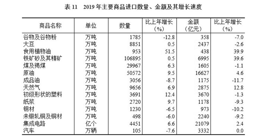 （圖表）［2019年統(tǒng)計公報］表11 2019年主要商品進口數(shù)量、金額及其增長速度