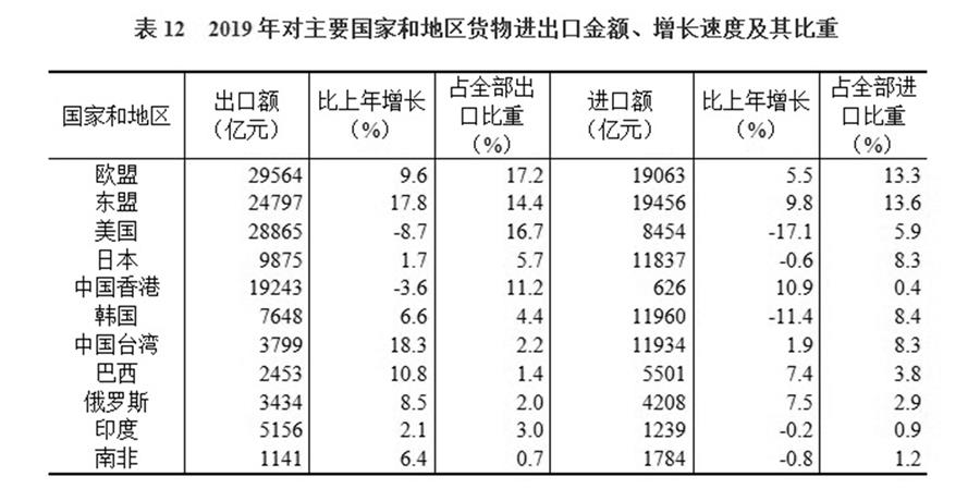 （圖表）［2019年統(tǒng)計公報］表12 2019年對主要國家和地區(qū)貨物進出口金額、增長速度及其比重