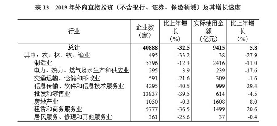 （圖表）［2019年統(tǒng)計公報］表13 2019年外商直接投資（不含銀行、證券、保險領(lǐng)域）及其增長速度