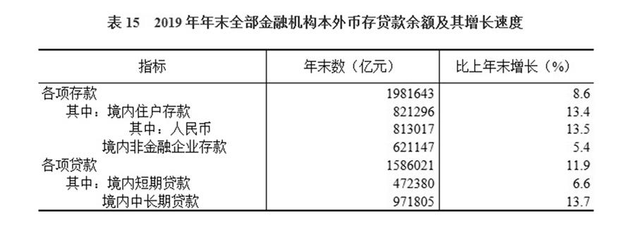 （圖表）［2019年統(tǒng)計公報］表15 2019年年末全部金融機構(gòu)本外幣存貸款余額及其增長速度