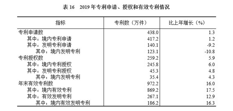 （圖表）［2019年統(tǒng)計公報］表16 2019年專利申請、授權(quán)和有效專利情況