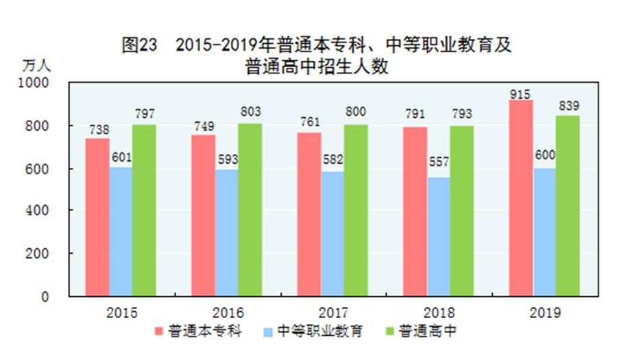 （圖表）［2019年統(tǒng)計公報］圖23 2015-2019年普通本專科、中等職業(yè)教育及普通高中招生人數(shù)