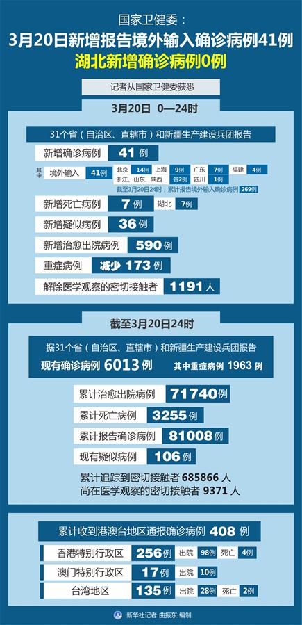 （圖表）［聚焦疫情防控］國家衛(wèi)健委：3月20日新增報(bào)告境外輸入確診病例41例 湖北新增確診病例0例