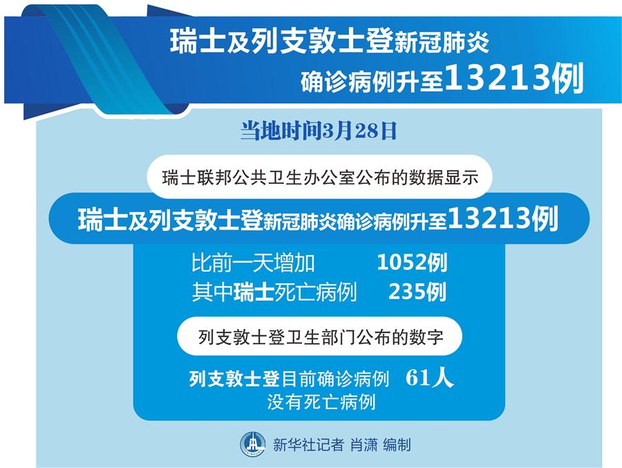 （圖表）［國(guó)際疫情］瑞士及列支敦士登新冠肺炎確診病例升至13213例