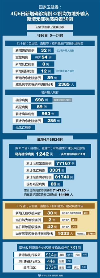 （圖表）［聚焦疫情防控］國(guó)家衛(wèi)健委：4月6日新增確診病例32例均為境外輸入 新增無癥狀感染者30例