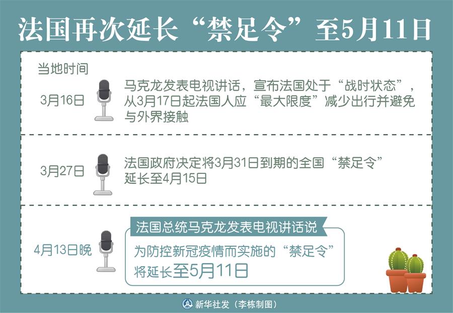 （圖表）［國(guó)際疫情］法國(guó)再次延長(zhǎng)“禁足令”至5月11日