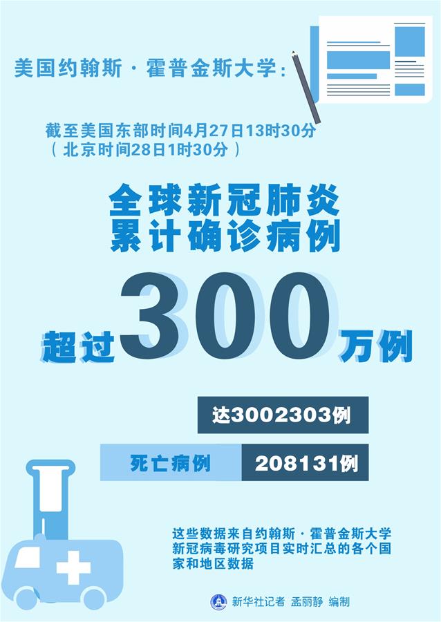 （圖表）［國際疫情］全球新冠肺炎累計(jì)確診病例超過300萬例