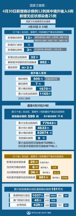 （圖表）［聚焦疫情防控］國家衛(wèi)健委：4月30日新增確診病例12例其中境外輸入6例 新增無癥狀感染者25例