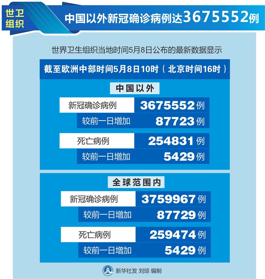 （圖表）［國際疫情］世衛(wèi)組織：中國以外新冠確診病例達(dá)3675552例