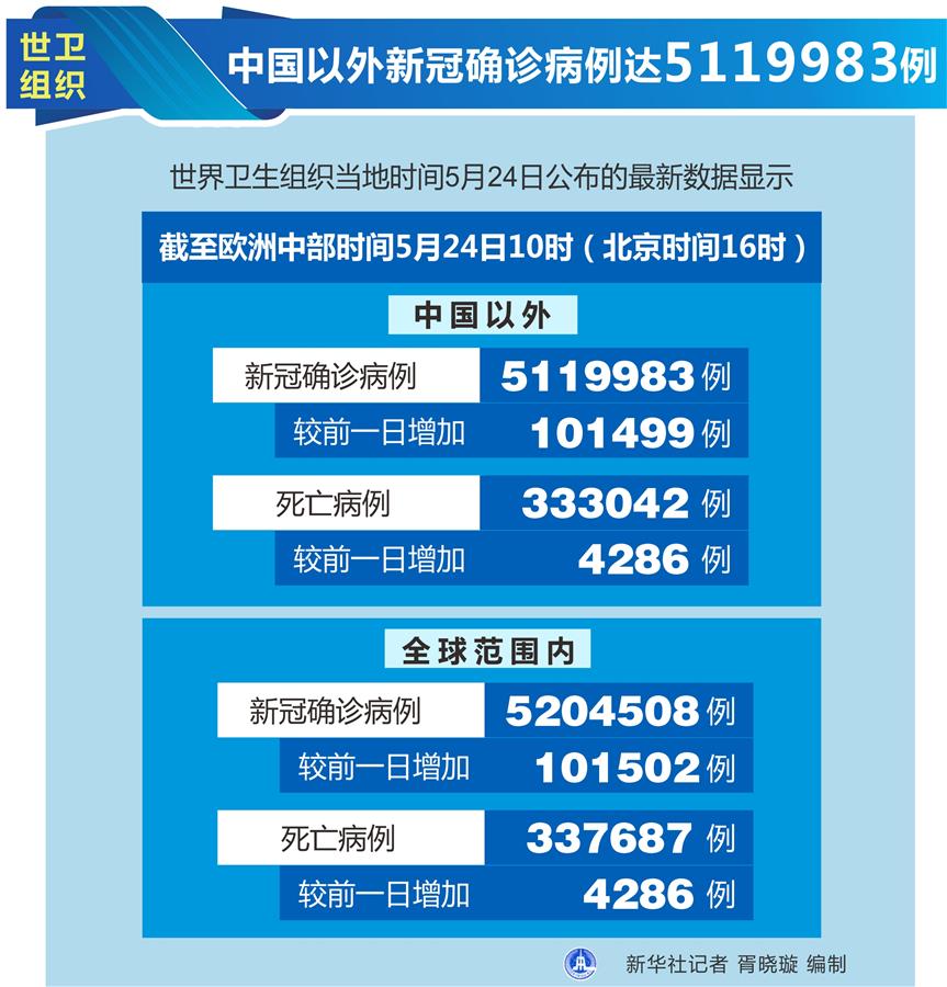 （圖表）［國際疫情］世衛(wèi)組織：中國以外新冠確診病例達5119983例