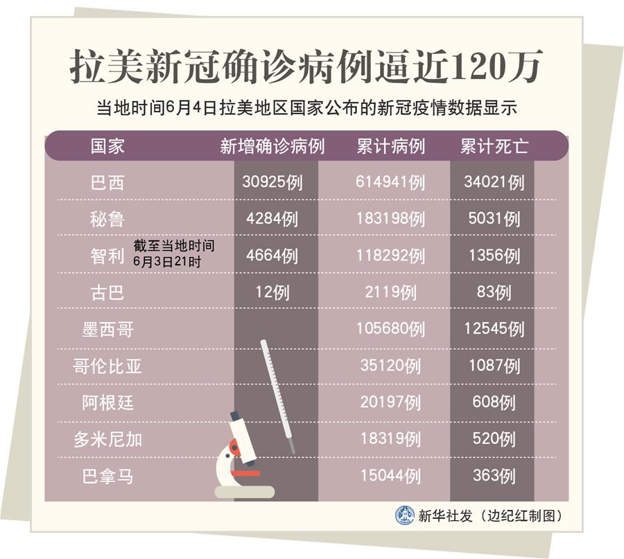 （圖表）［國(guó)際疫情］拉美新冠確診病例逼近120萬(wàn)