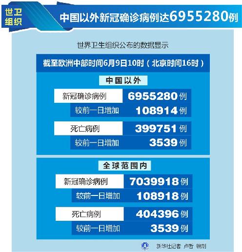 （圖表）［國際疫情］世衛(wèi)組織：中國以外新冠確診病例達6955280例