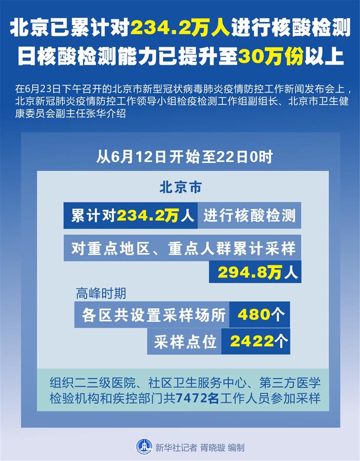 （圖表）［聚焦疫情防控］北京已累計對234.2萬人進(jìn)行核酸檢測 日核酸檢測能力已提升至30萬份以上