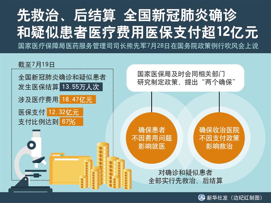 （圖表）［國務(wù)院政策例行吹風(fēng)會］先救治、后結(jié)算 全國新冠肺炎確診和疑似患者醫(yī)療費用醫(yī)保支付超12億元