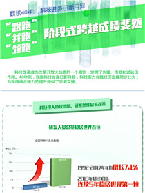 數讀40年：科技進步日新月異 階段式跨越成績斐然