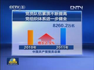 黨員素質不斷提高黨組織體系進一步健全